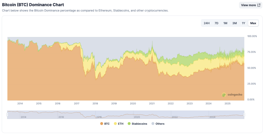 Bitcoin price dominance chart.