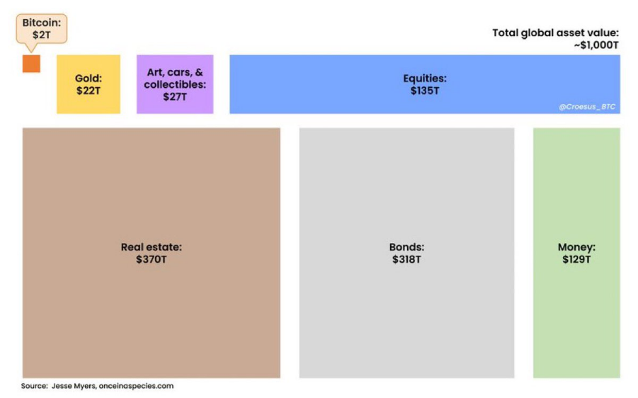 Global wealth value divided by asset.