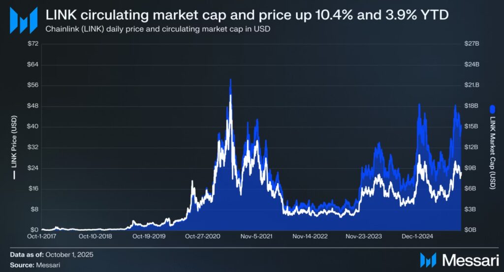 Chart showing the evolution of the price and market capitalization of LINK.