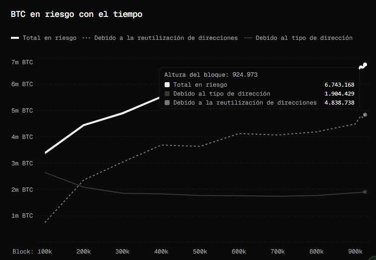 Chart showing the evolution of the amount of BTC in exchange holdings in reused addresses.