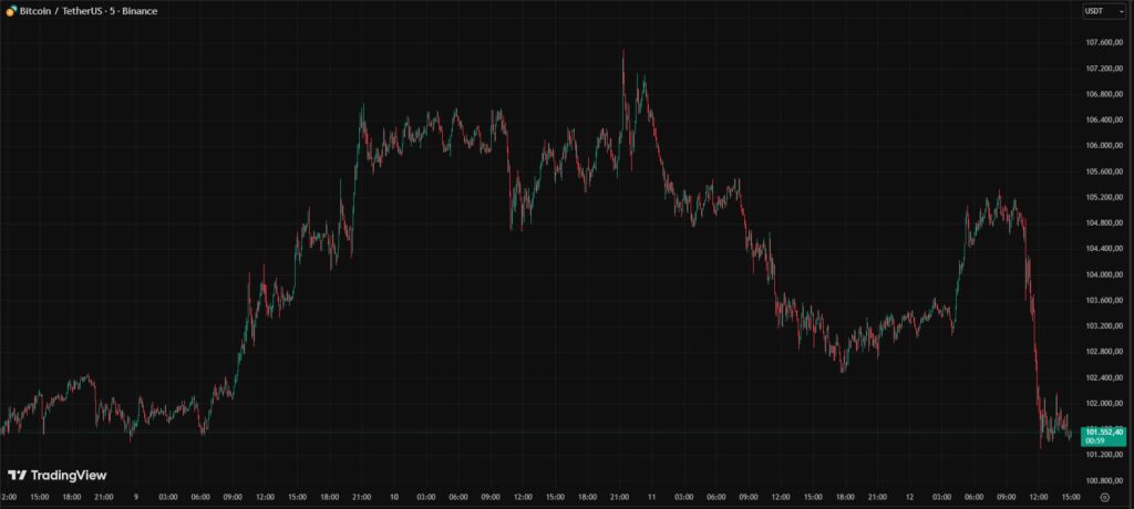 Chart of red and green candles representing the price of bitcoin.