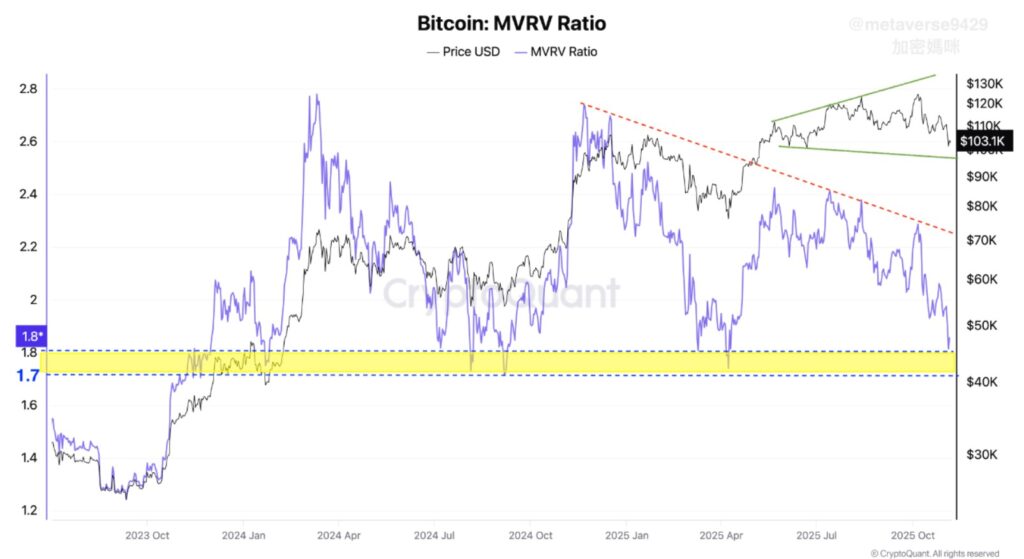 A line graph of bitcoin's MVRV ratio showing a drop to levels from last April and a "profit floor".