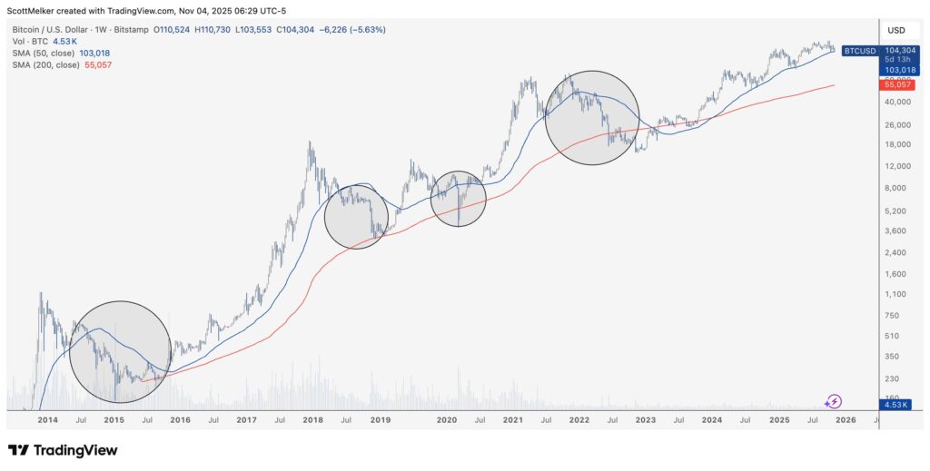 Bitcoin price chart and moving averages.