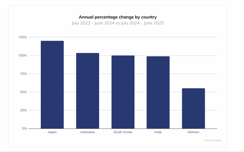 Bar chart showing the annual percentage change in crypto activity by country between 2023 and 2025.