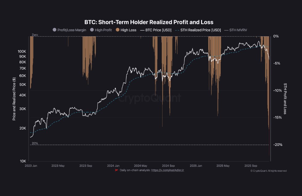 Yellow bar chart reflecting the realized gains/losses of short-term bitcoin holders.