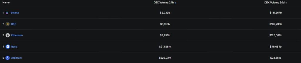 List of networks with the highest trading volume in decentralized finance.