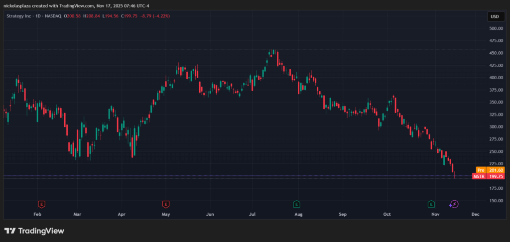 Daily candlestick chart for Strategy stock listed on NASDAQ.
