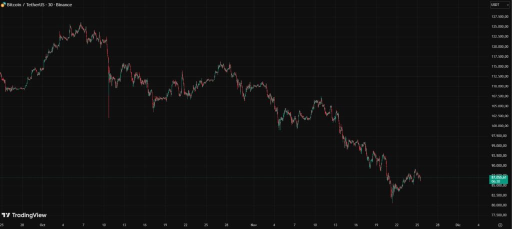 Chart of red and green candles representing the price of bitcoin in a monthly range.