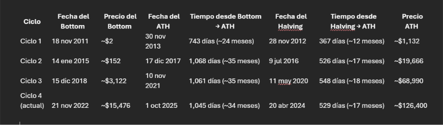 Comparative chart of Bitcoin price cycles.