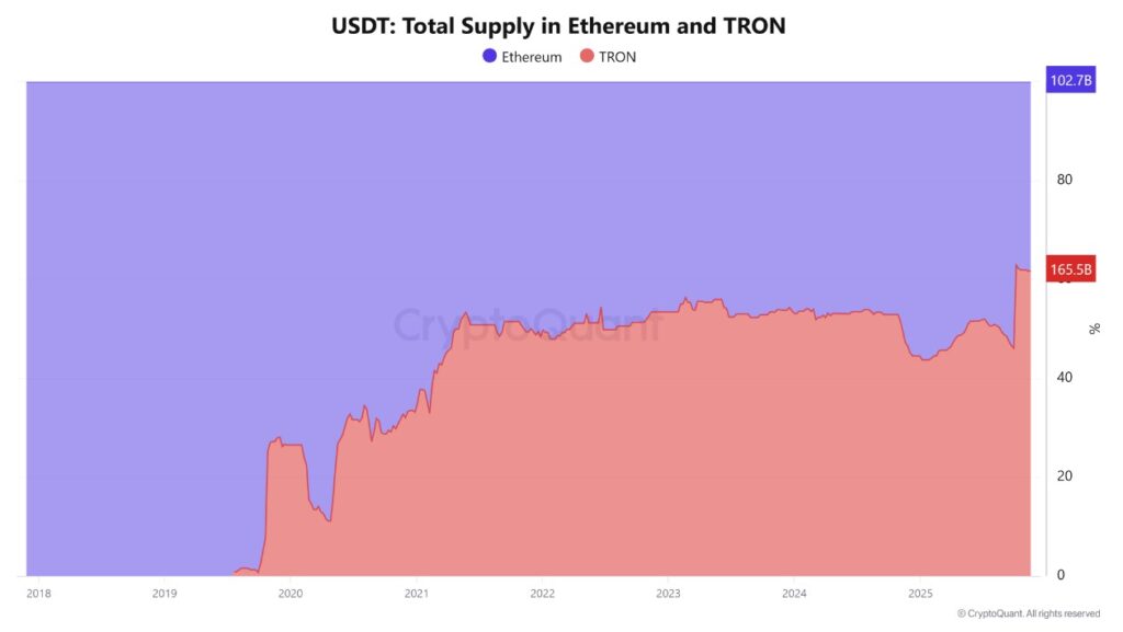 Chart of blue and red bands representing the supply of USDT on the Tron and Ethereum networks.