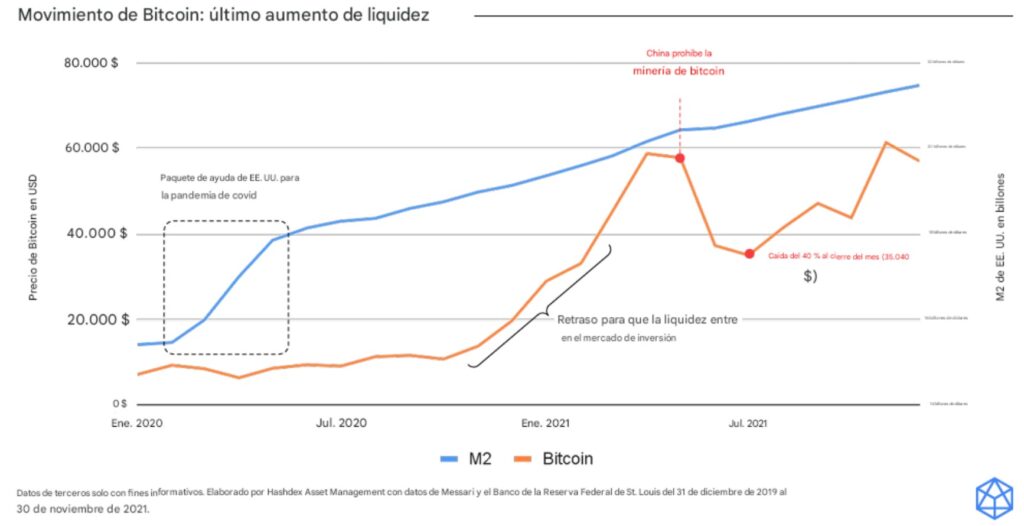 Graph of blue and orange lines representing liquidity vs. the price of bitcoin.