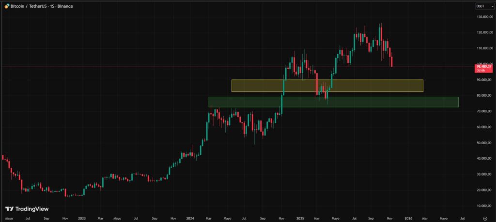 Chart of red and green candles reflecting the price of BTC, with two stripes, one yellow and one green. that represent supports.