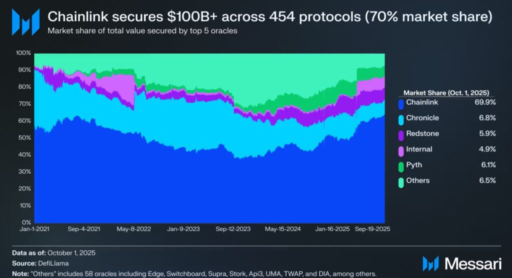 Chart shows the evolution of Chainlink's market share (in dark blue, representing 69.9% as of October 1, 2025) compared to its competitors.