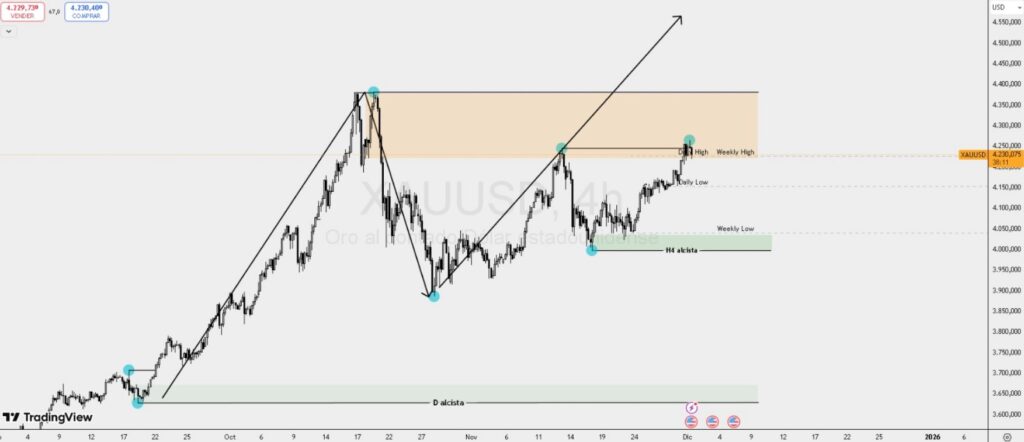 Gold price technical chart.