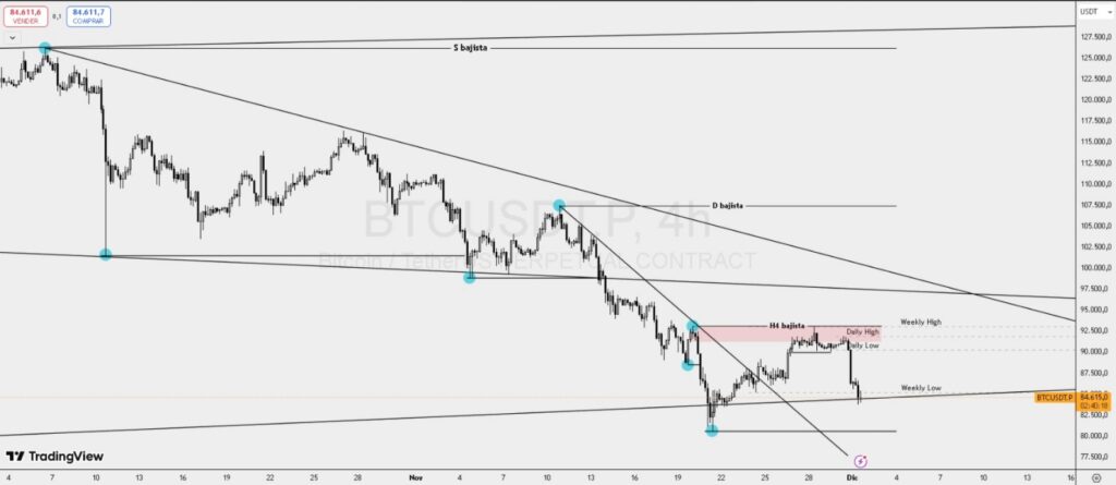 Bitcoin price technical chart.