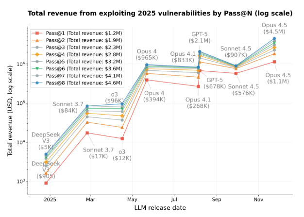 Chart the total profits made by AI models while breaching smart contracts.