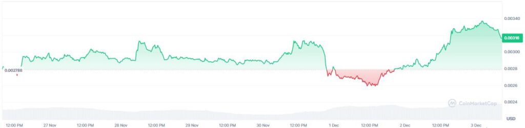 pump.fun price chart in the last 7 days.