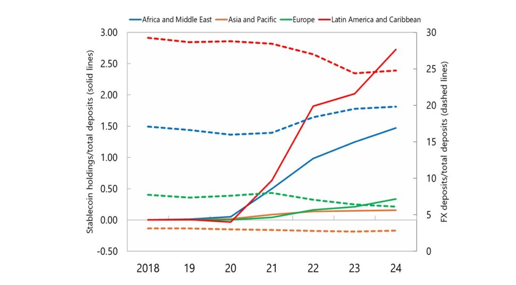 Line graph representing stablecoin holdings in different regions of the world.