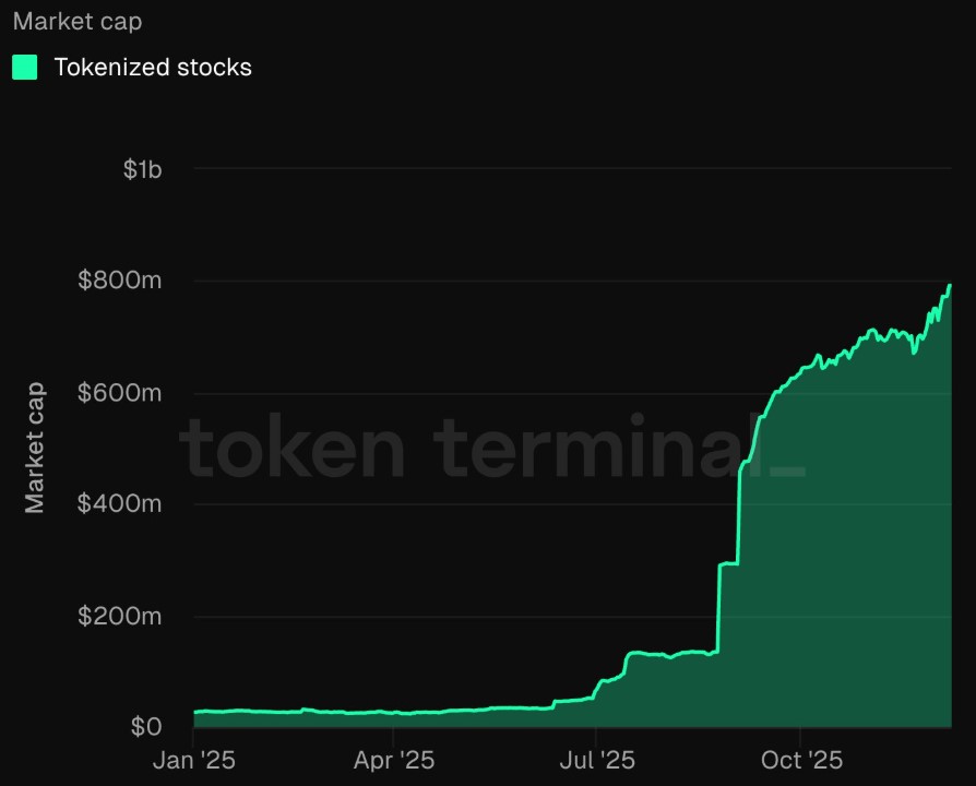 Green line graph representing the capitalization of tokenized stocks.