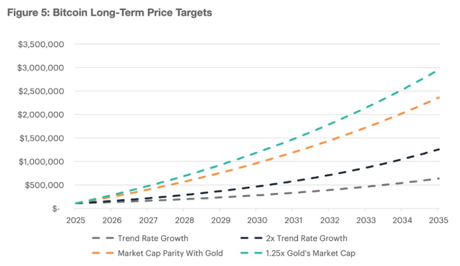 Titled line chart projecting the price of bitcoin from 2025 to 2035.