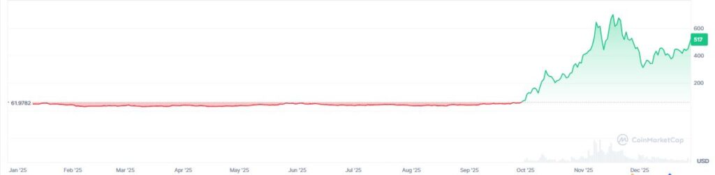 Zcash cryptocurrency price chart.
