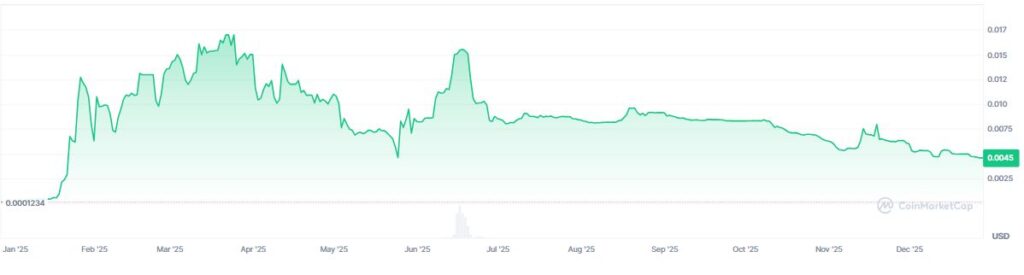 AB price chart in the last 12 months.
