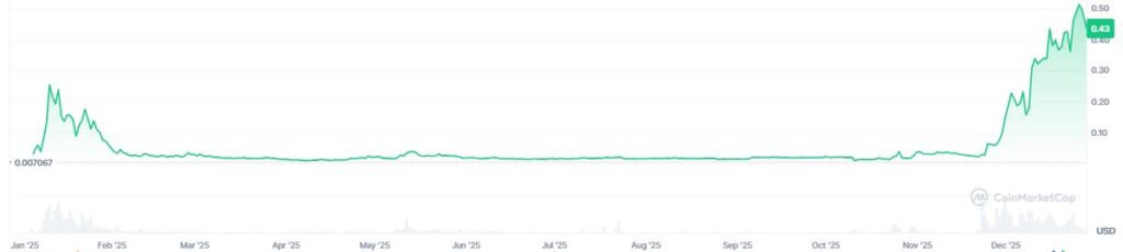 Pippin cryptocurrency price chart.