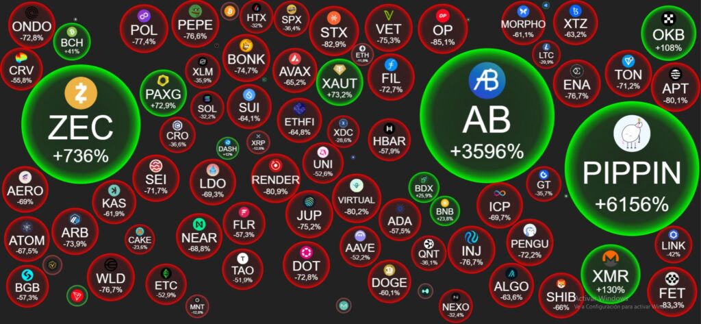 The cryptocurrencies that have risen the most during 2025.