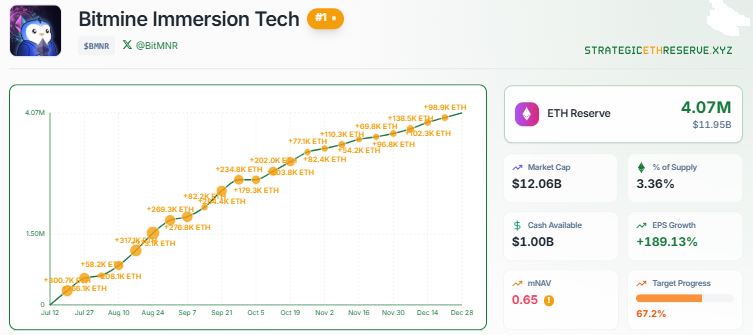 Chart showing the increase in Bitmine's ETH holdings.