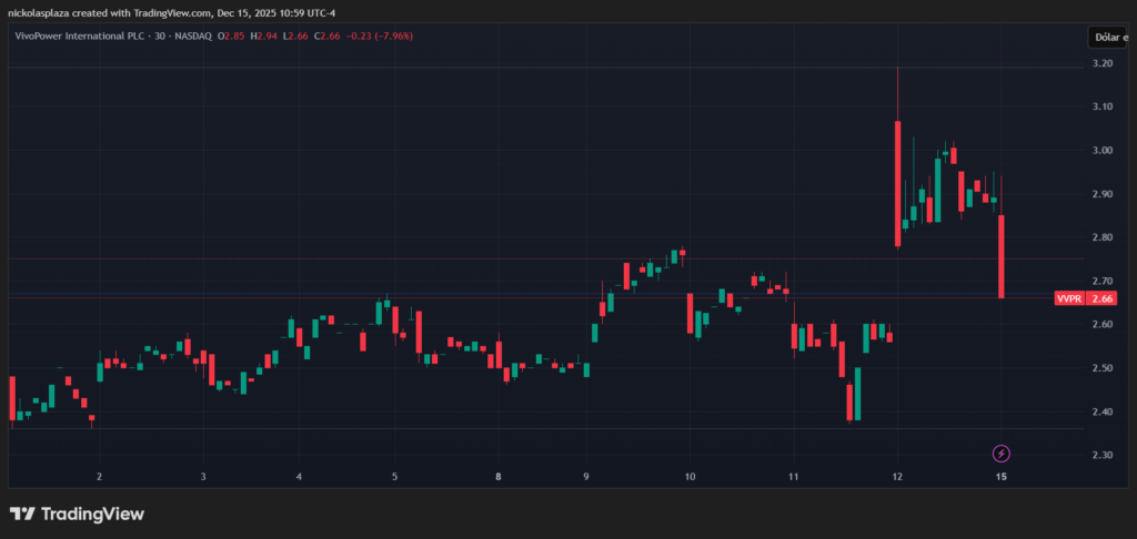 Green and red candle chart of VivoPower price so far in December. Source: TradingView.