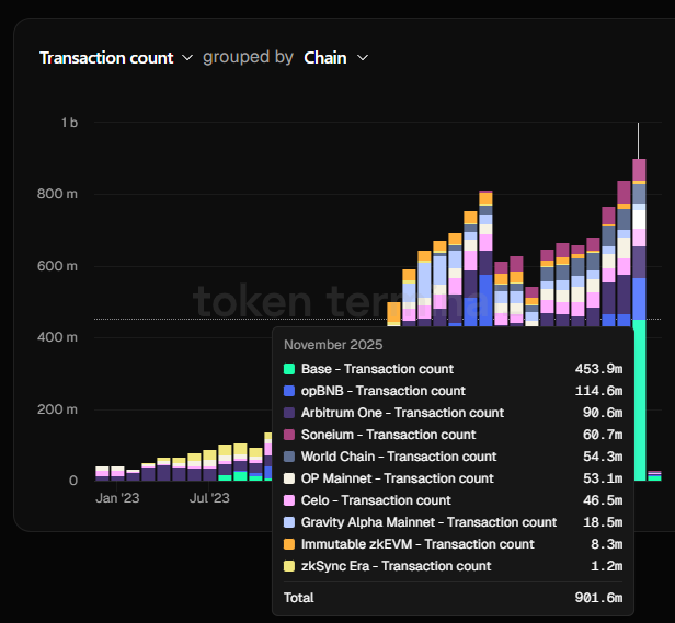 Bar chart with statistics of Ethereum second layer networks.