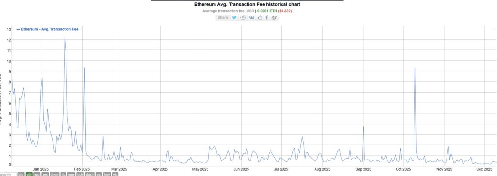 Blue line graph representing the behavior of average transaction fees on the Ethereum network.
