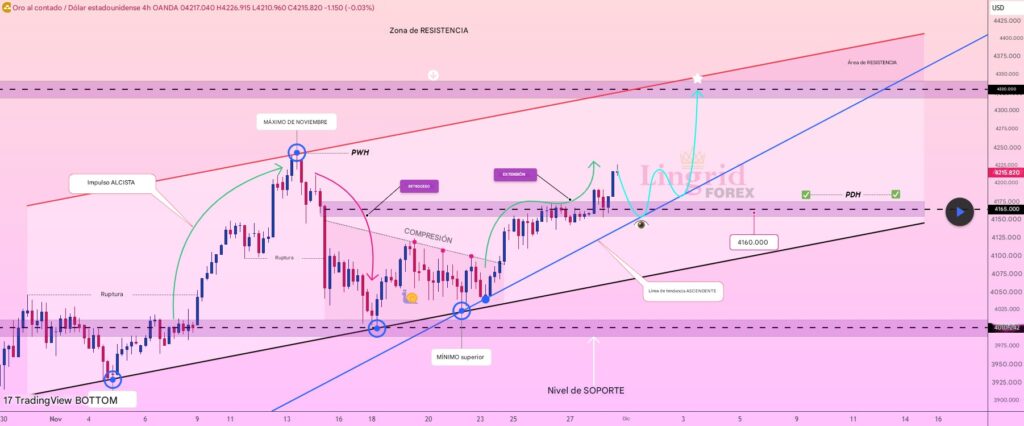 Gold price technical chart.