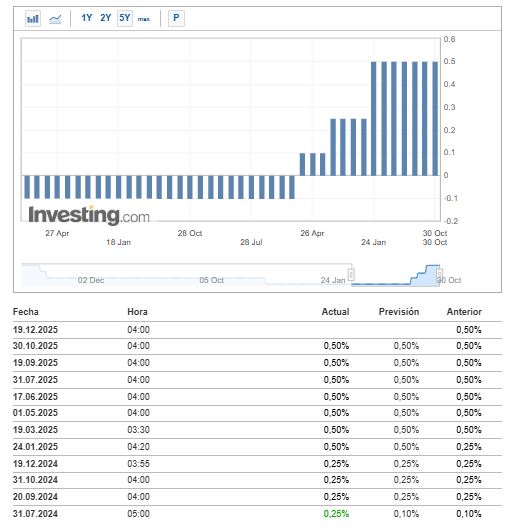 Bar graph and list of numbers reflecting the interest rate in Japan.