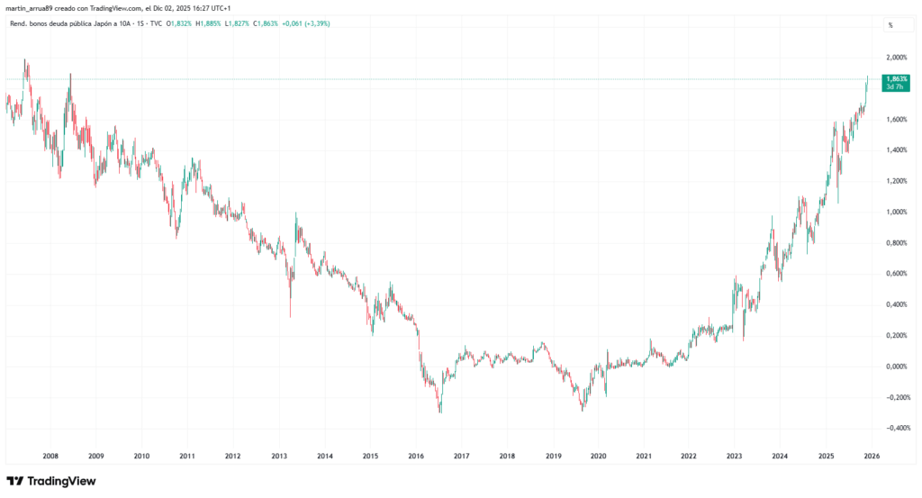 Chart reflecting the yield of Japan's 10-year bonds.