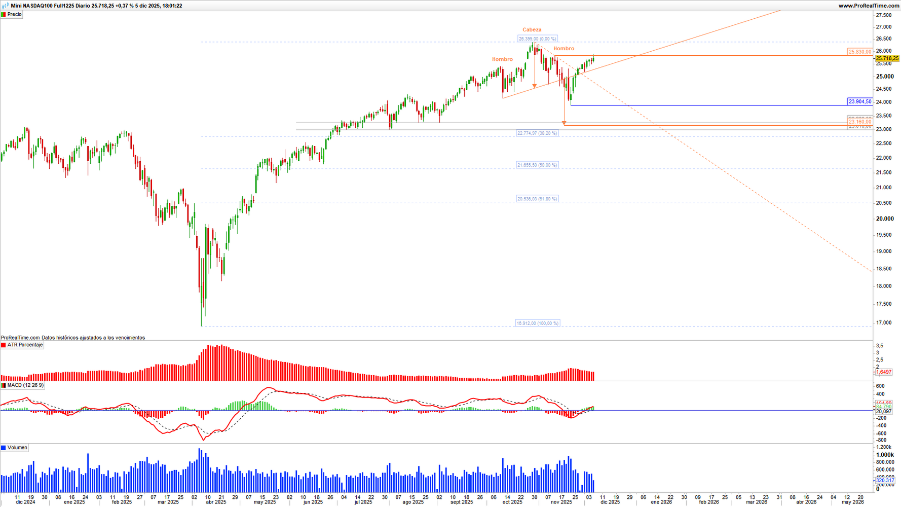 NASDAQ 100 Mini Future (NQ) Daily Chart NASDAQ 100 Mini Future (NQ) Daily Chart