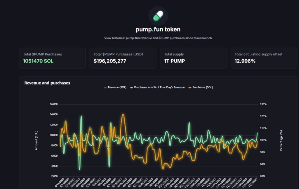 Numbers and graphs from the pump.fun platform control panel.