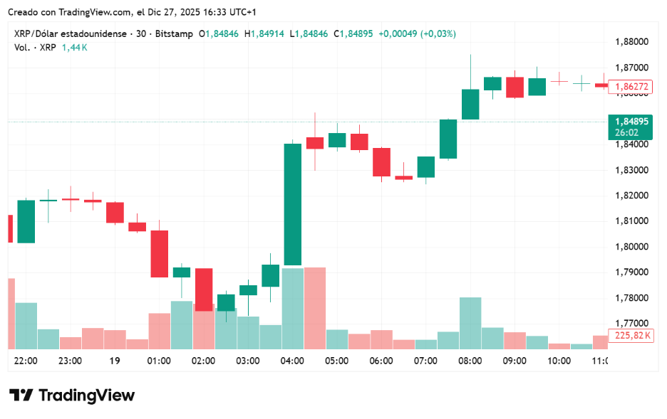 TradingView chart showing the price of XRP.