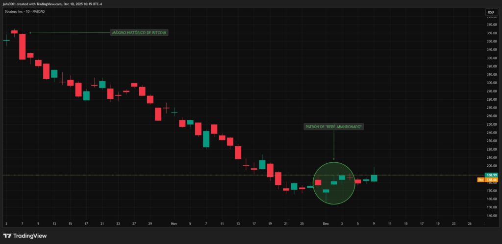Red and green candlestick charts depicting Strategy stock price with pattern markings and all-time highs.