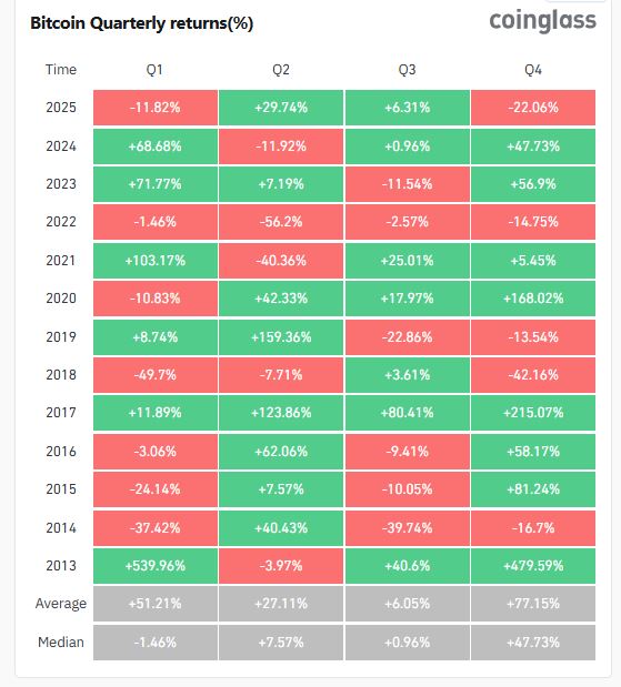 Table showing the historical performance of bitcoin by quarter.