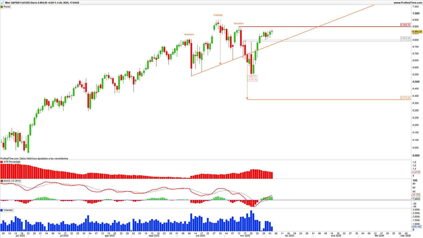 S&P 500 (ES) Mini Future Daily Chart