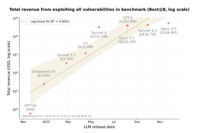 Graph showing the evolution of the performance of AI models exploiting smart contracts.