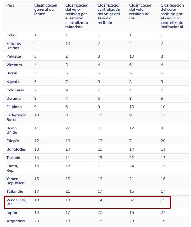 Chainalysis' ranking of global cryptocurrency adoption.