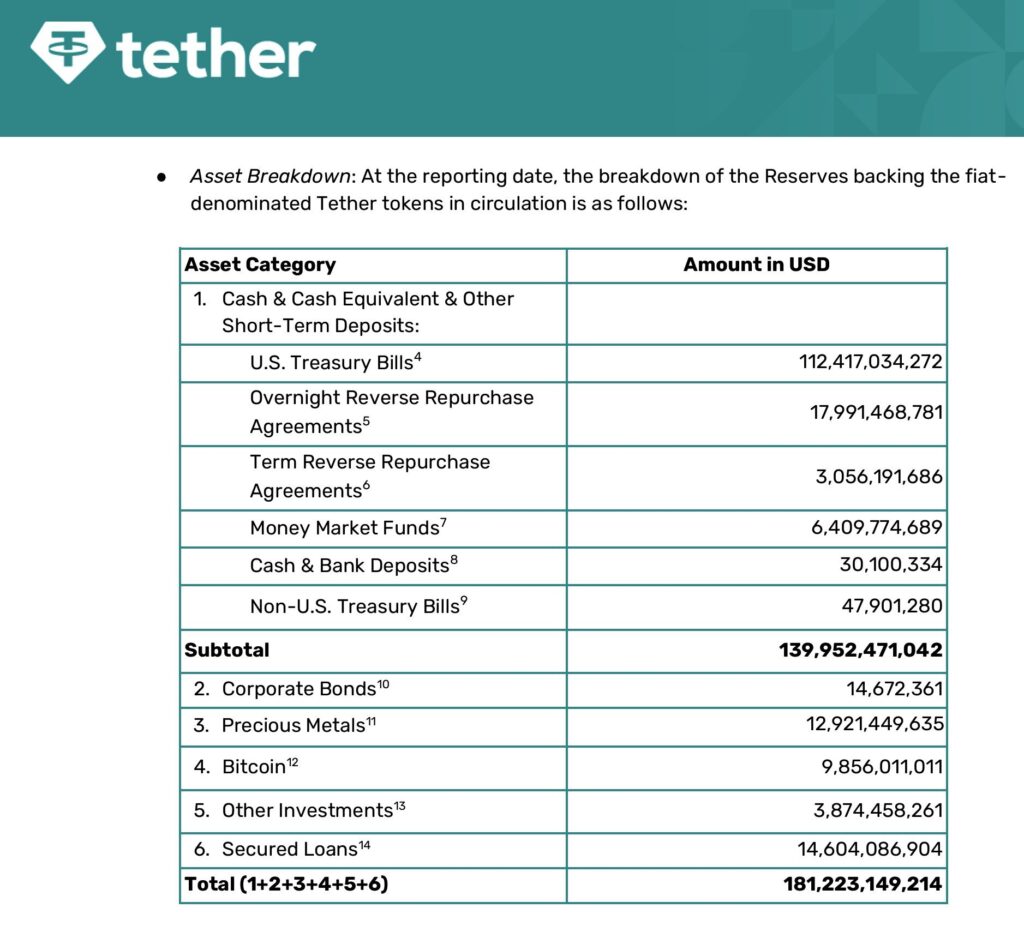 Tether (USDT) reserve composition table published in the Q3 2025 certification.