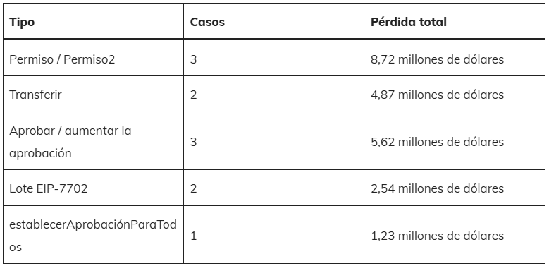 Table with data from a report on cryptocurrency hacks during 2025.