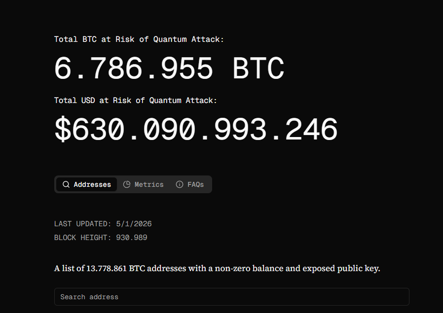 Amount of bitcoin at quantum risk, which exceeds 6.8 million BTC