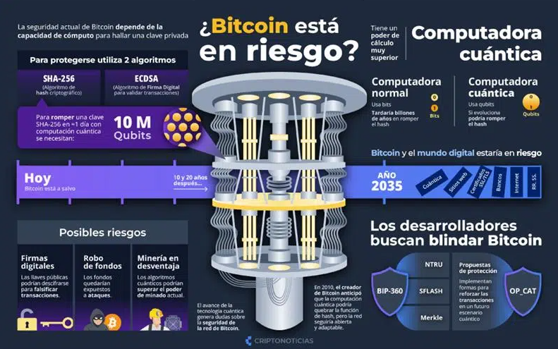Infographic made by CriptoNoticias on how quantum computing could affect Bitcoin.