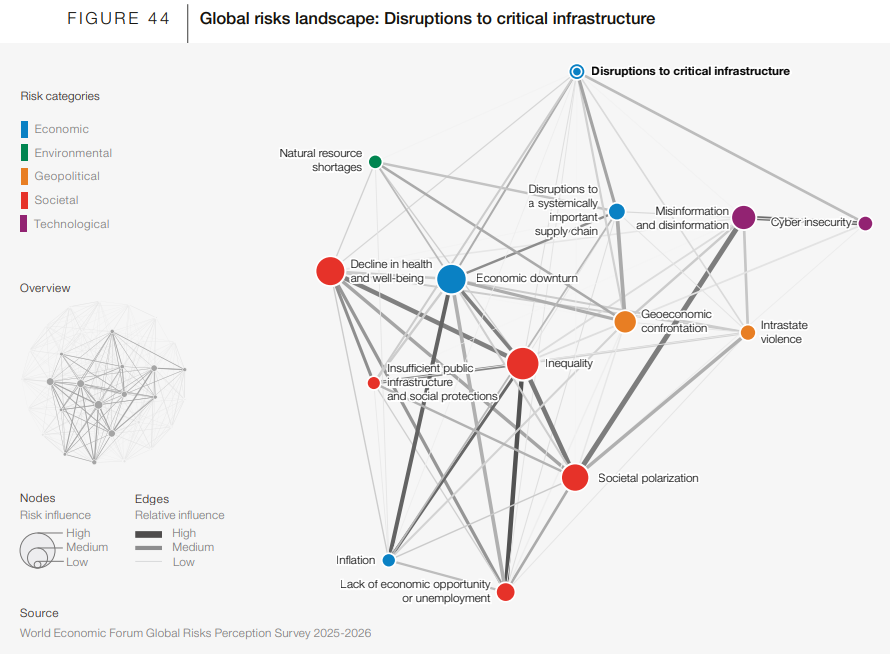 A graph shows the economic and technological aspect among the main concerns of 1,300 analysts consulted by the WEF.