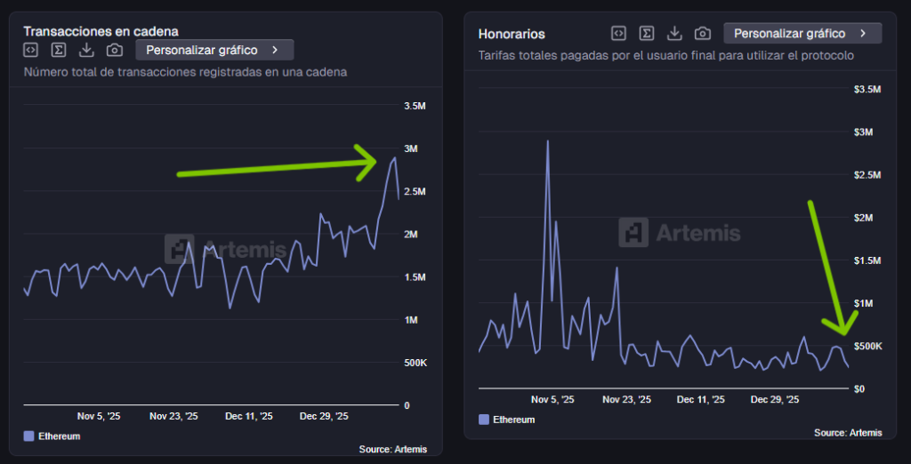 Data graphs of Ethereum transactions and fees