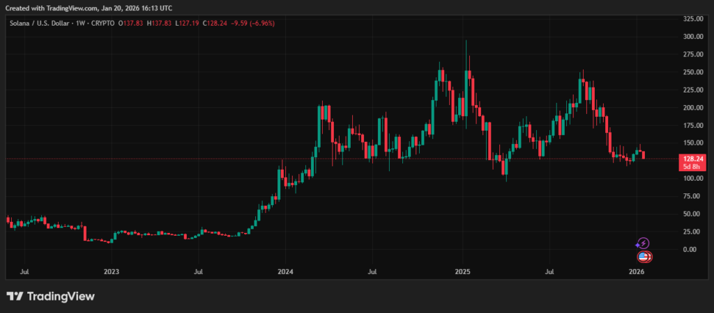 Candlestick chart with the price of the SOL cryptocurrency.